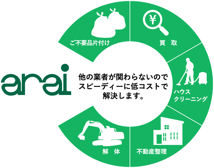 アライ不動産プランニングのワンストップサービス